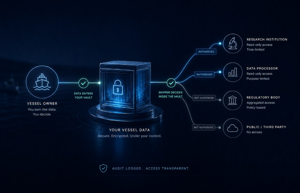 Diagram: vessel data enters an encrypted vault; the skipper decides who is authorised — research institutions and data processors get read-only, time- or purpose-limited access; regulatory bodies and public third parties are not authorised. Every access is audit-logged.